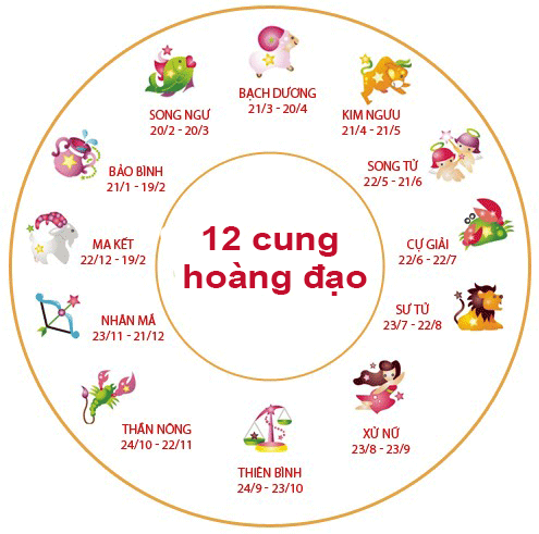 sơ đồ 12 cung hoàng đạo 2020