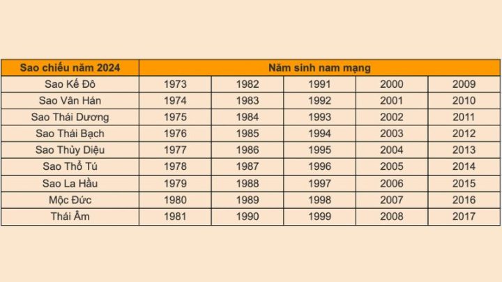 Bảng sao hạn năm 2024 dành cho nam mạng để thực hiện văn khấn giải hạn tại nhà