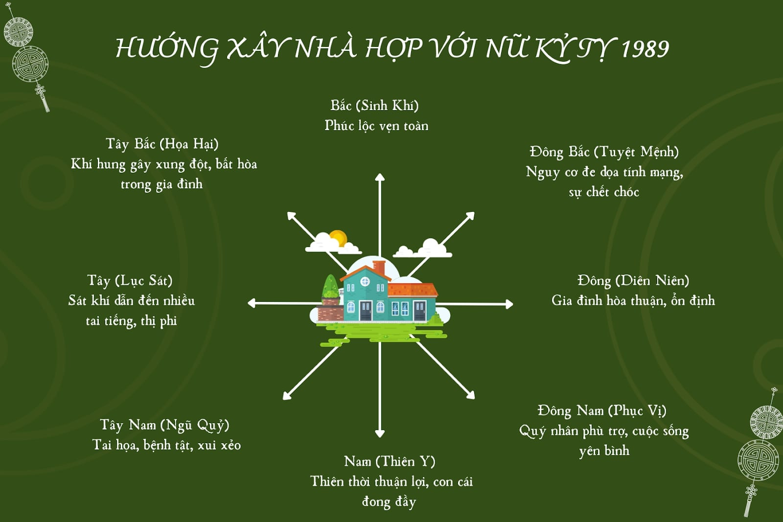 Hình ảnh một ngôi nhà với các hướng phong thủy được đánh dấu, gợi ý hướng tốt cho nữ tuổi Kỷ Tỵ 1989