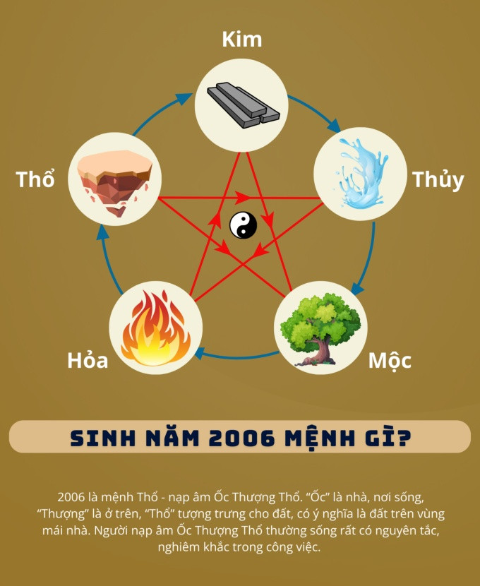 Khám phá 2006 nữ mệnh gì qua yếu tố Ngũ Hành