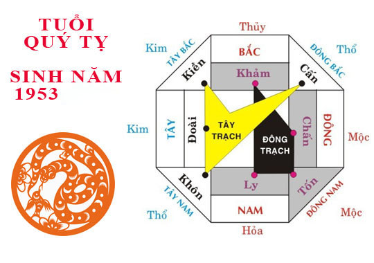 La bàn phong thủy chỉ dẫn hướng nhà tốt cho tuổi Quý Tỵ 1953