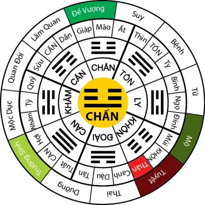 Nam và nữ Bính Tuất 2006 thuộc cung Chấn trong phong thủy