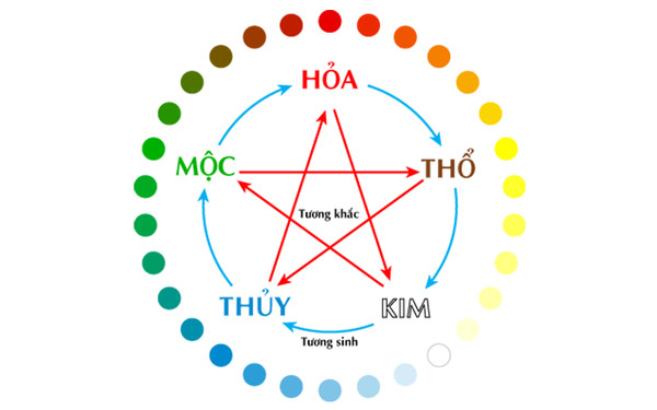 Sự tương hợp ngũ hành của các tuổi