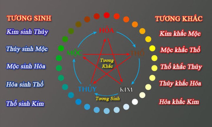 Bảng đồ ngũ hành thể hiện mối quan hệ tương sinh và mệnh kim khắc mệnh gì
