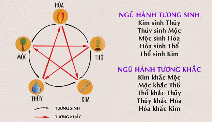 Nguyên lý tương sinh tương khắc giữa các nạp âm Kim và các hành khác