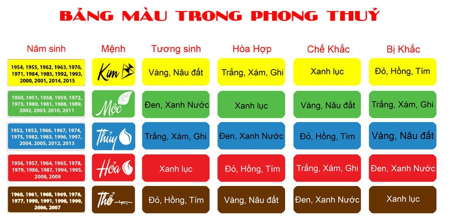 Bảng màu tương sinh tương khắc trong phong thủy thể hiện mối quan hệ giữa các hành