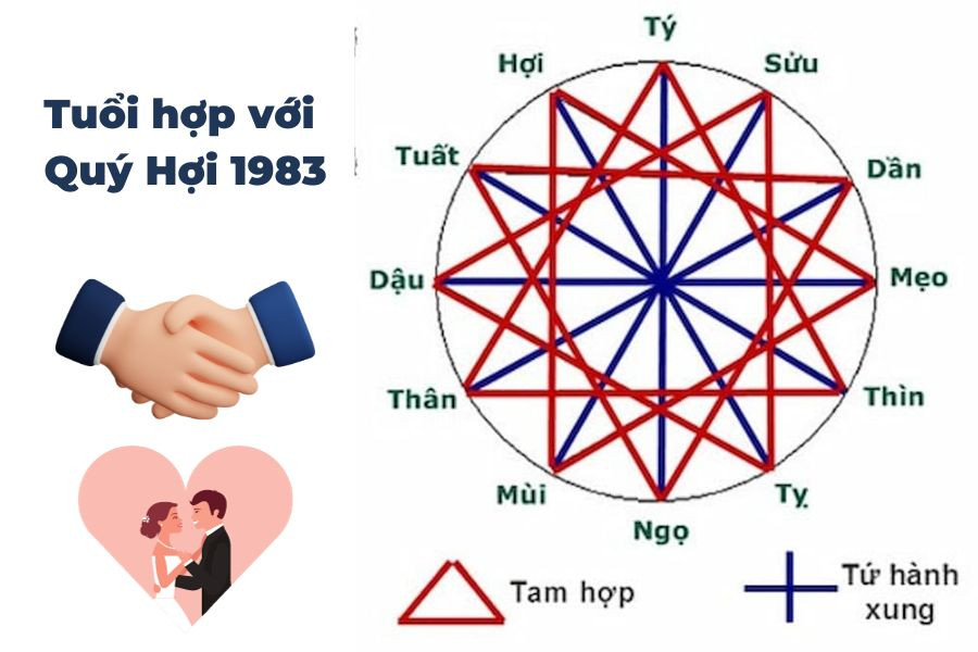 Bảng tuổi hợp làm ăn cho Quý Hợi 1983