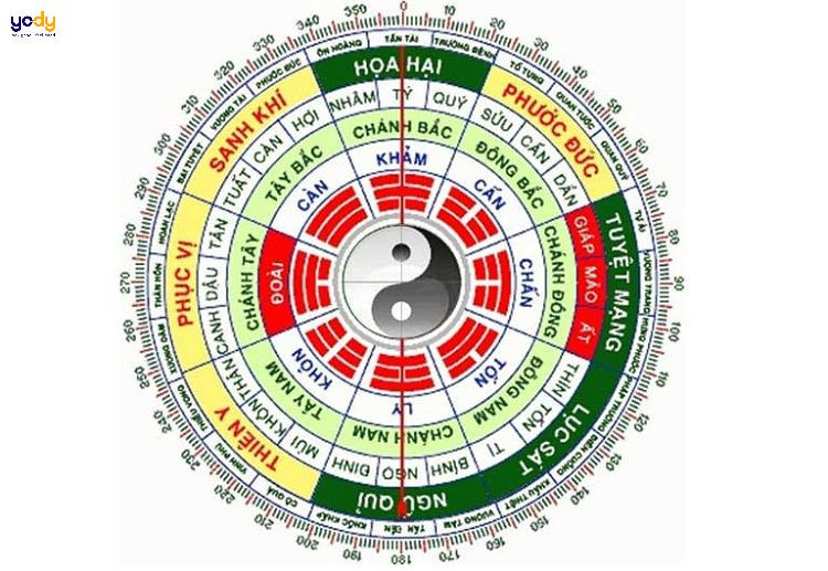 Bát quái và sự phân chia Cung mệnh theo giới tính