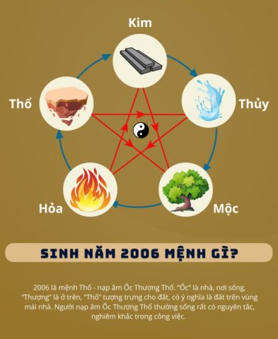 Bức ảnh mô tả biểu tượng của tuổi Bính Tuất 2006 thuộc mệnh Thổ