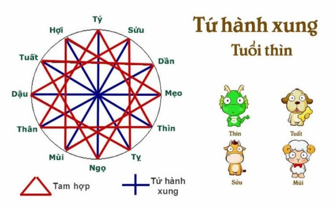 Cách tính hạn Tam Tai cho tuổi Mậu Thìn
