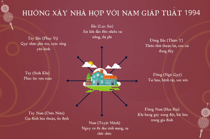 Hình ảnh minh họa hướng tốt và hướng xấu khi xem xét xây nhà theo phong thủy