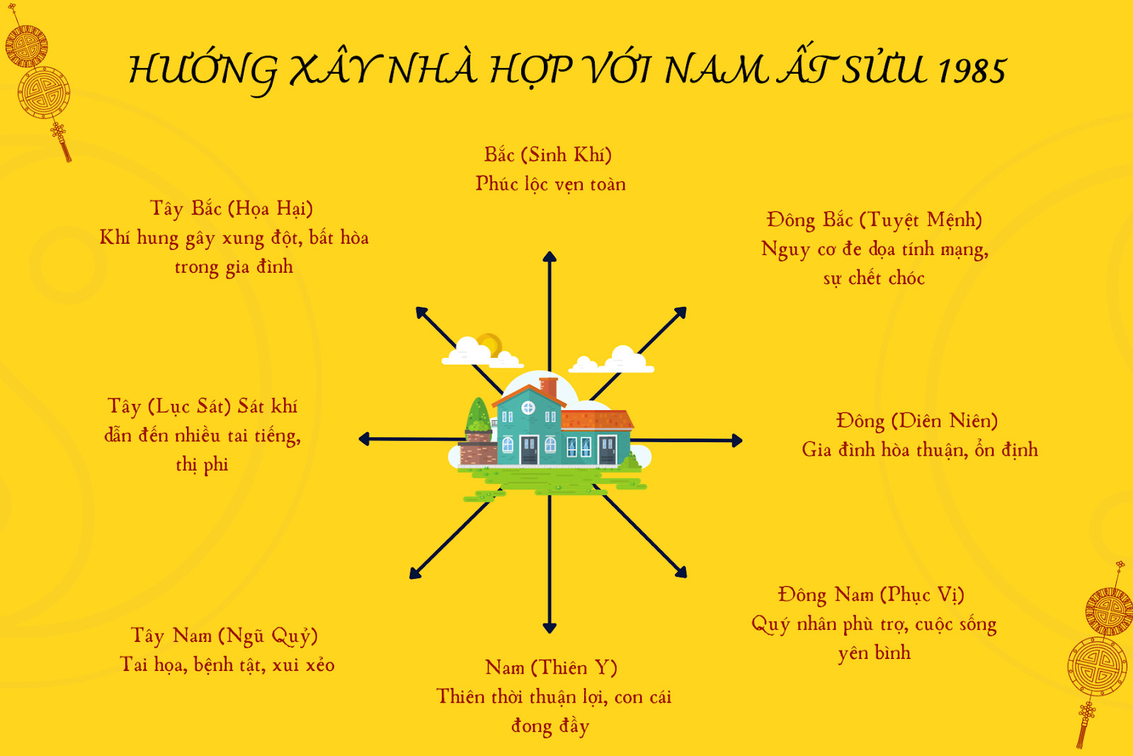 Hướng nhà hợp và khắc cho nam Ất Sửu 1985