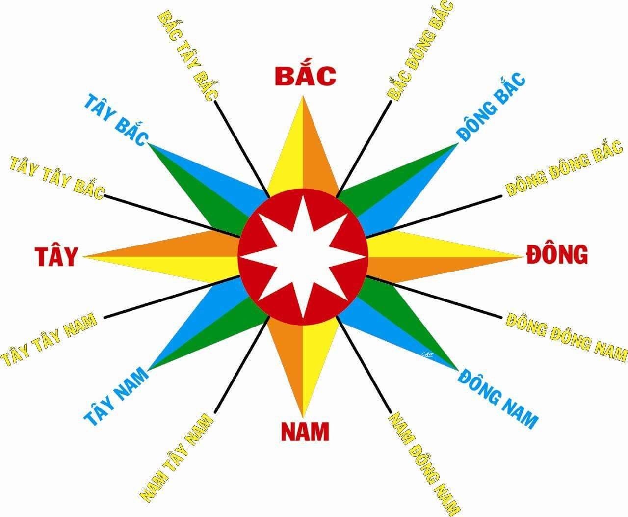 Hướng nhà phù hợp cho người mệnh Hỏa
