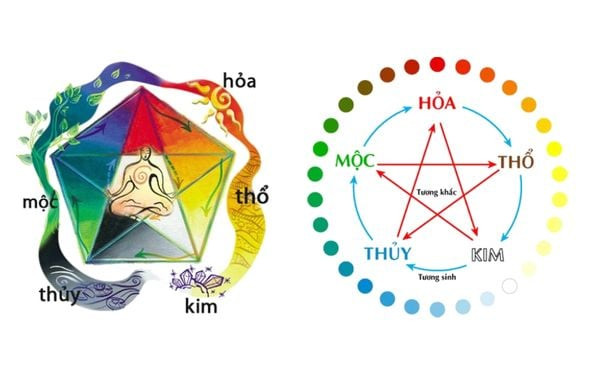 Màu sắc tương hợp và tương khắc theo quy luật Ngũ hành