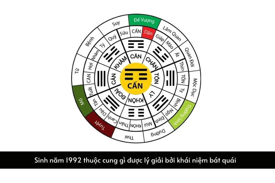 Nam giới tuổi Nhâm Thân 1992 thuộc cung Cấn, nữ giới thuộc cung Đoài trong phong thủy