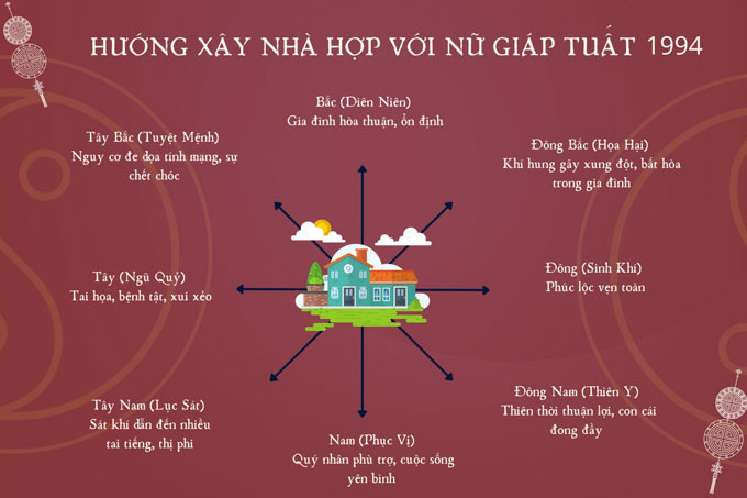 Sơ đồ hướng xây nhà tốt xấu cho người sinh năm 1994