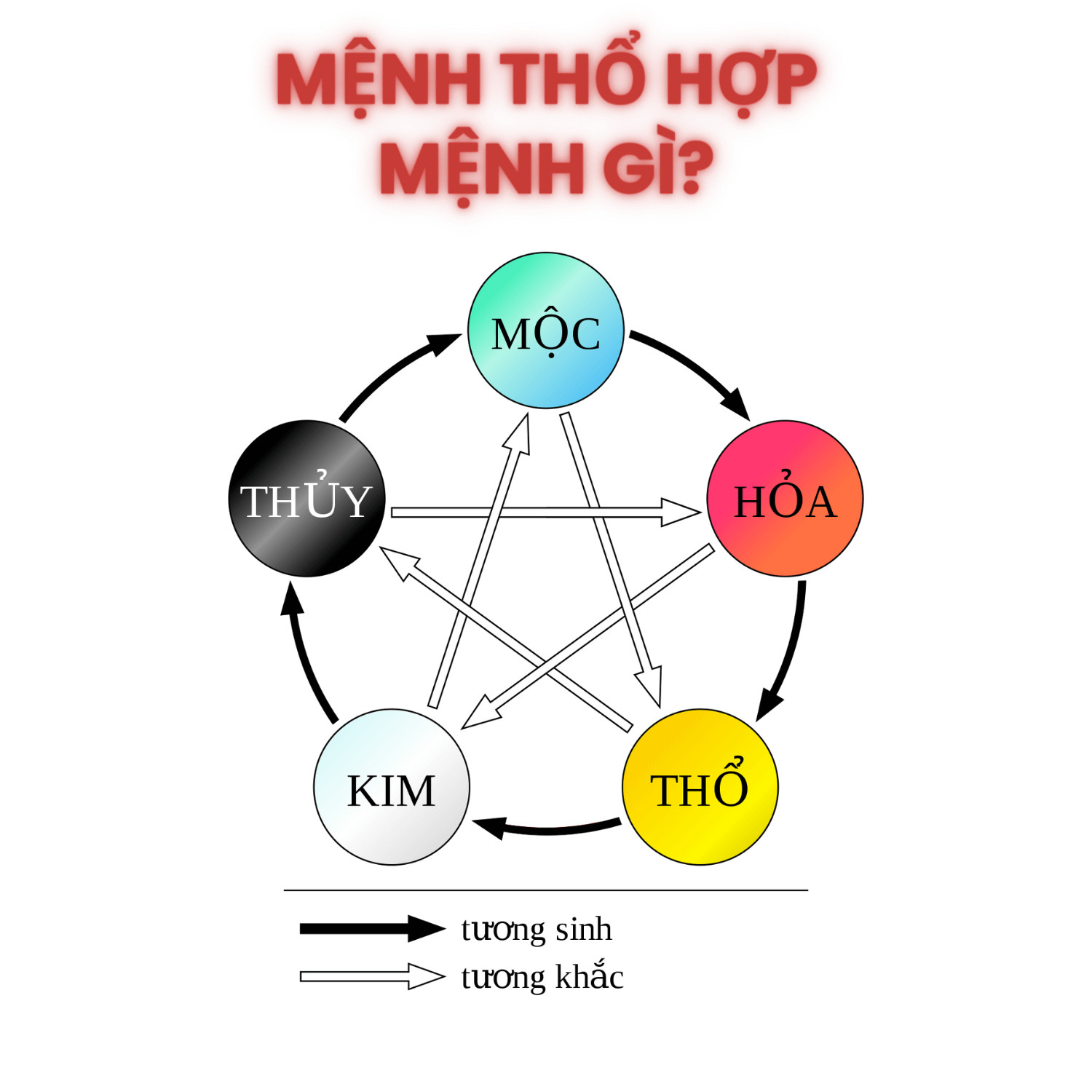 Sơ đồ tương sinh tương khắc Ngũ hành liên quan đến mệnh Thổ