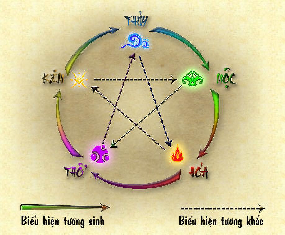 Tổng quan các màu sắc tương sinh tương khắc theo mệnh Ngũ hành