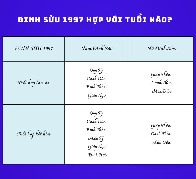 Tuổi hợp với Đinh Sửu 1997 trong làm ăn và hôn nhân