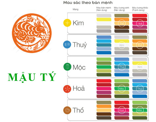 Bản đồ chiêm tinh Vệ Đà cho người sinh năm 2008