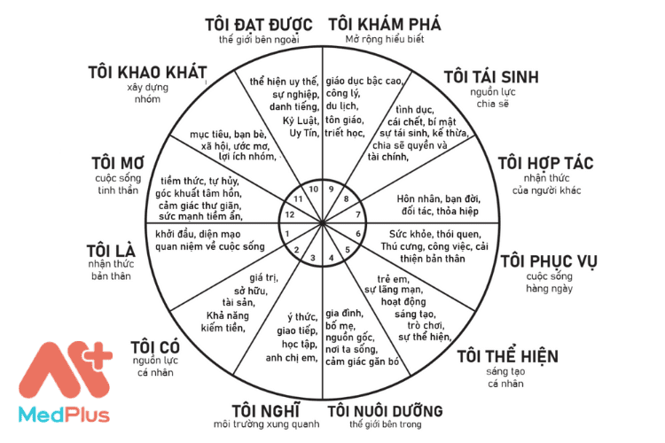 Ý nghĩa các nhà trong bản đồ sao chiêm tinh
