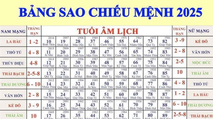 Bảng coi sao năm 2025 chi tiết và chính xác