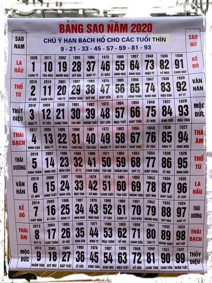 Bảng coi sao vận hạn năm 2021 chi tiết