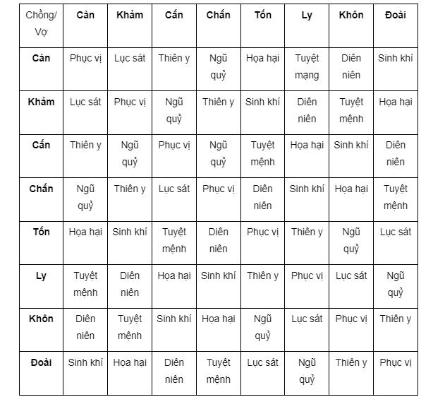 Cách xem cung thân chính xác và đơn giản