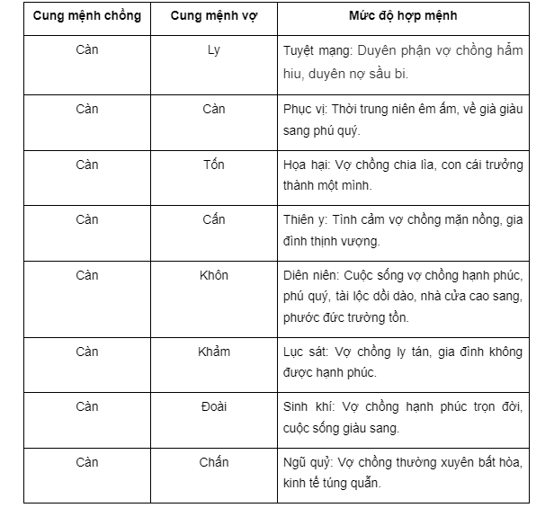 Xem cung mệnh theo ngày tháng năm sinh