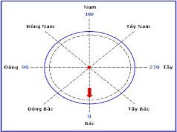 Ý nghĩa các hướng nhà đông tây nam bắc trong phong thủy