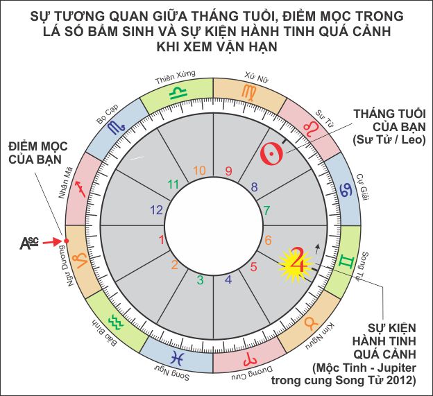 Chiêm tinh Vedic dự đoán tình duyên chính xác