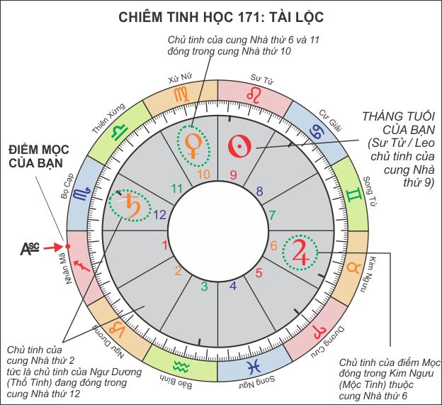 Hướng dẫn xem lá số chiêm tinh chi tiết từ A-Z