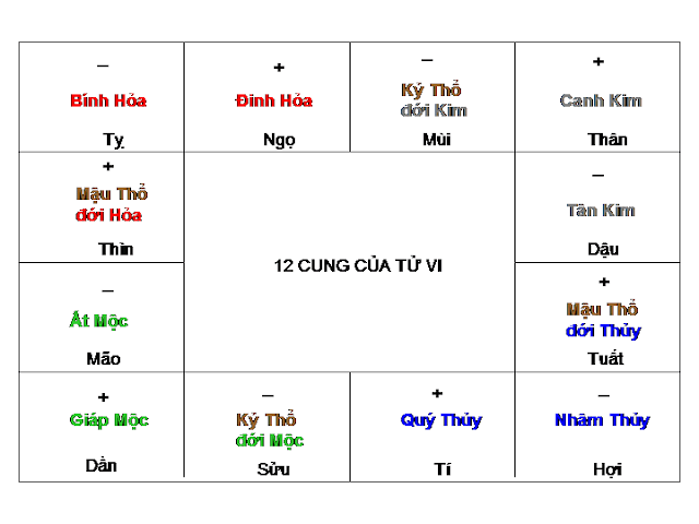 Tử vi theo cung thân chi tiết năm nay
