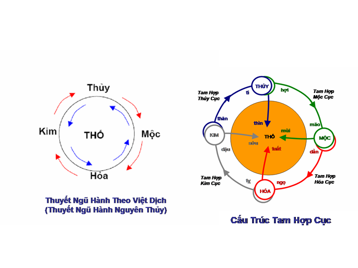 Giải mã ngũ hành trong tử vi: Ứng dụng thực tiễn và những bí ẩn phong thuỷ ít ai biết Biểu đồ ngũ hành trong tử vi phong thủy