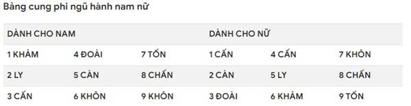 Cách tính cung phi đơn giản và chính xác