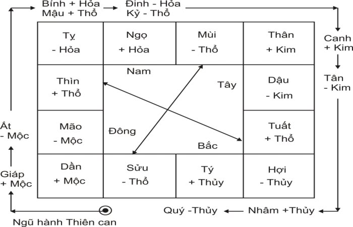 12 Địa Chi Gồm Những Gì? Phân Tích Sâu Ý Nghĩa, Ứng Dụng Thực Tế Trong Đời Sống Hiện Đại địa chi gồm Tý Sửu Dần Mão Thìn Tỵ Ngọ Mùi Thân Dậu Tuất Hợi