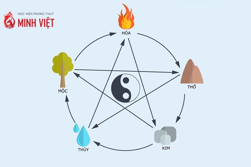 Sơ đồ minh họa ngũ hành phản sinh trong phong thủy