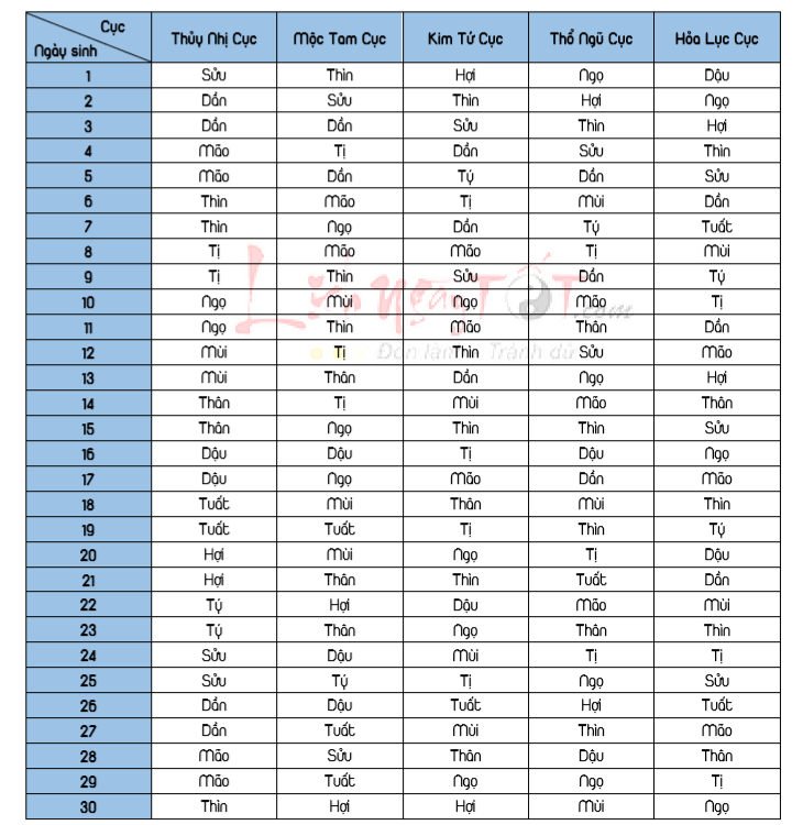 Hướng dẫn lập lá số tử vi chi tiết