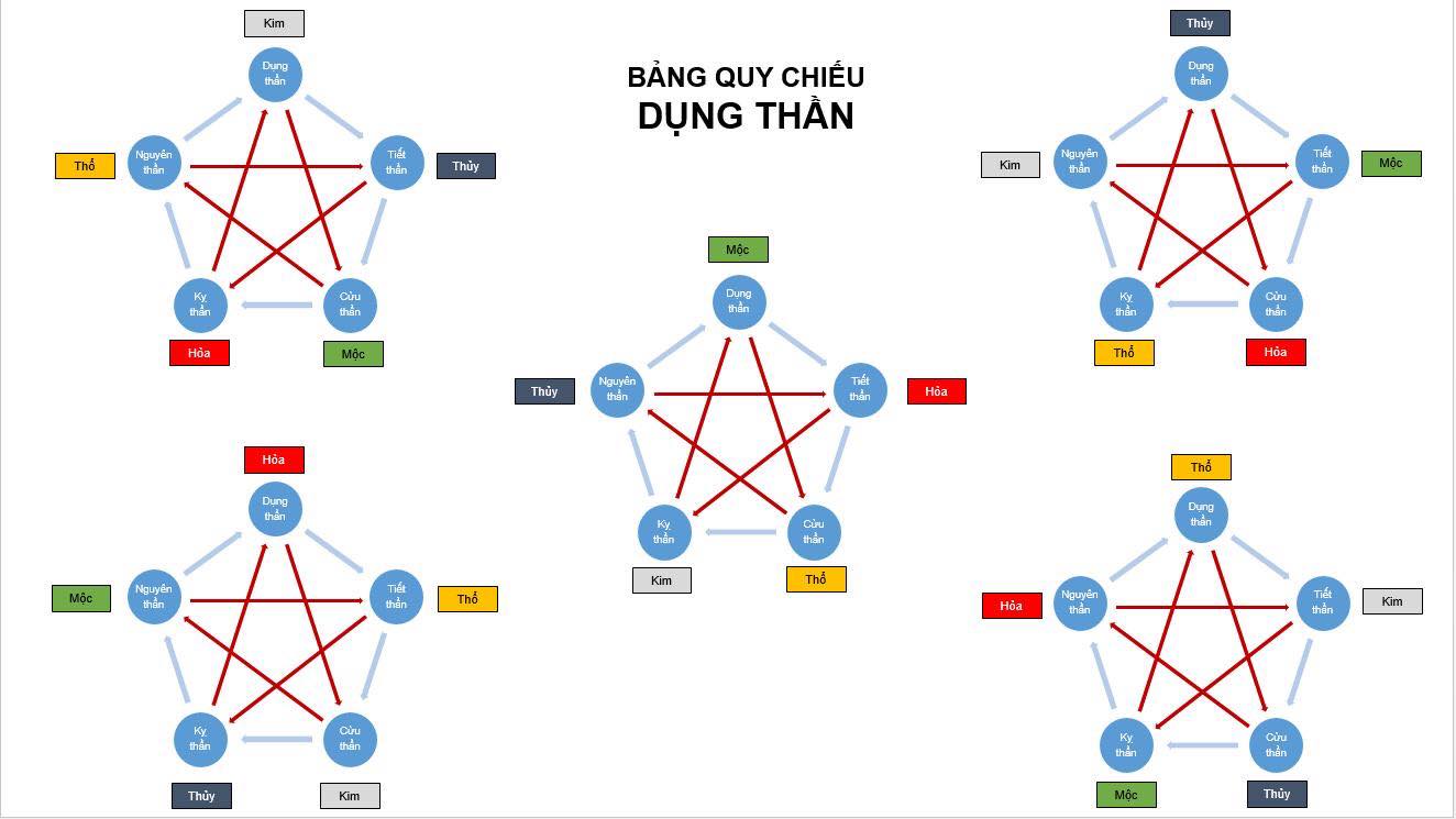 Dụng thần là gì trong tử vi và phong thủy
