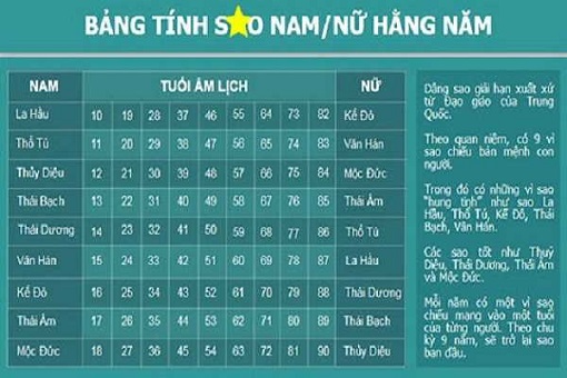 Bảng coi sao vận hạn năm 2021 chi tiết