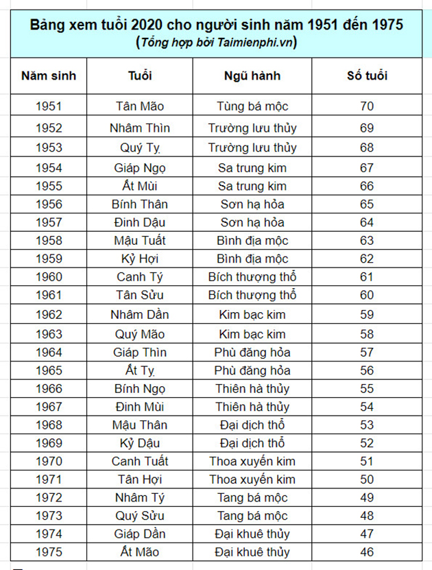 Người sinh năm 1910 bao nhiêu tuổi vào năm 2026