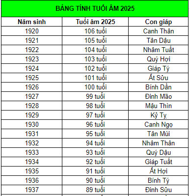 Người sinh năm 1936 bao nhiêu tuổi vào năm 2026
