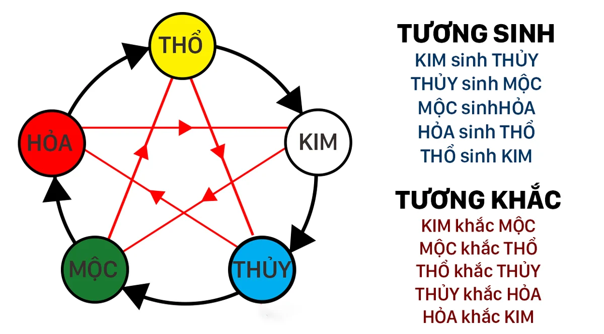 Bảng tra cứu ngũ hành chi tiết đầy đủ nhất