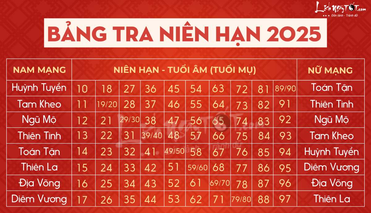 Bảng coi sao năm 2025 chi tiết và chính xác