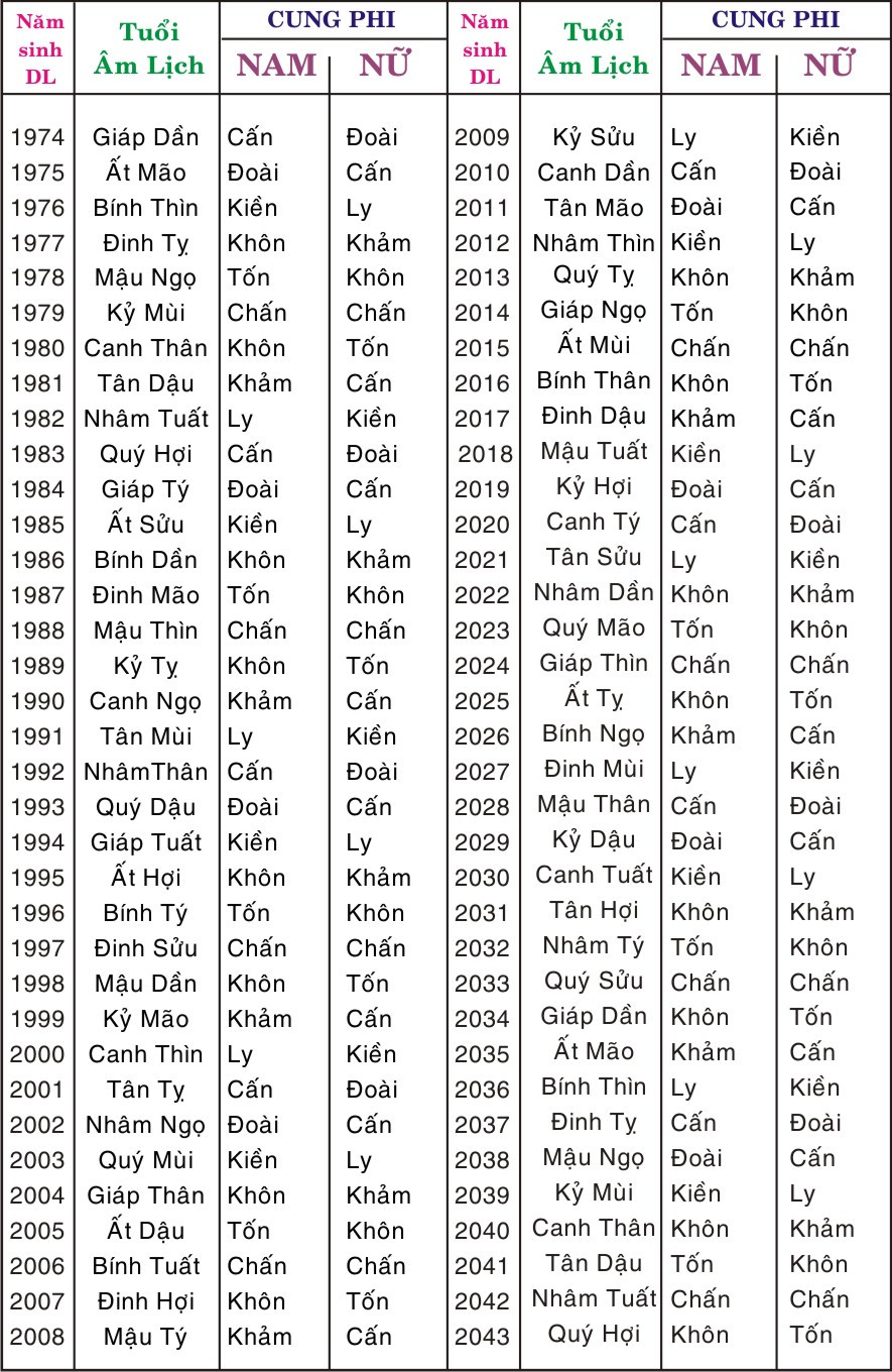 Cung mệnh là gì trong phong thủy đời sống