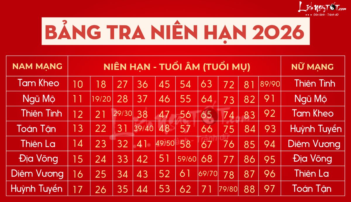 Nam sinh năm 2012 và 2026 thuộc sao gì