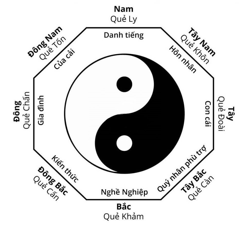 So sánh sự khác nhau giữa bát tự và phong thủy