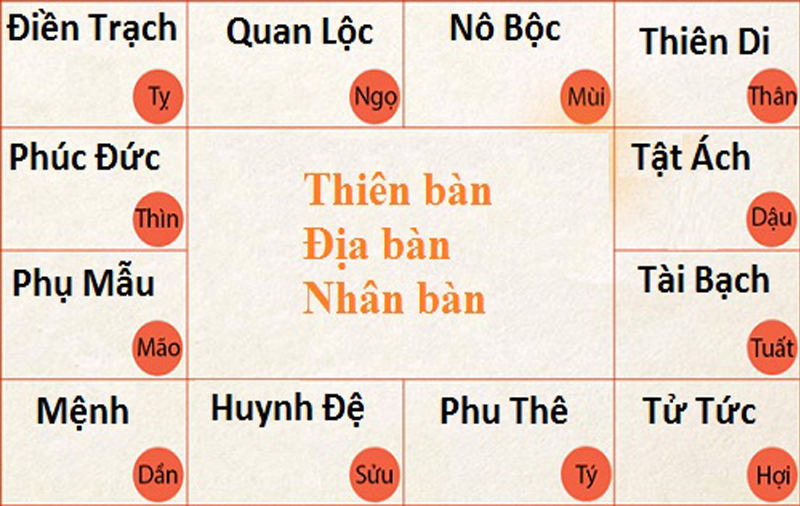 ý nghĩa 12 cung tử vi trong cuộc sống