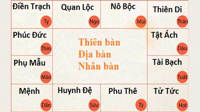 Lá số tử vi và ý nghĩa trong phong thủy