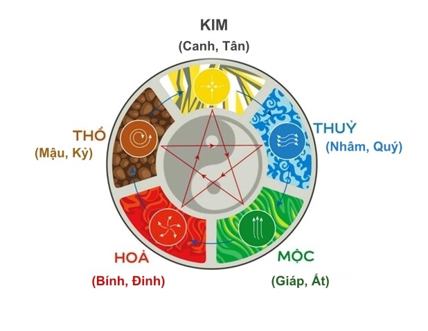 Can chi có chính xác không? Góc nhìn thực tế từ trải nghiệm và kiến thức phong thủy Bảng can chi và độ chính xác trong phong thủy